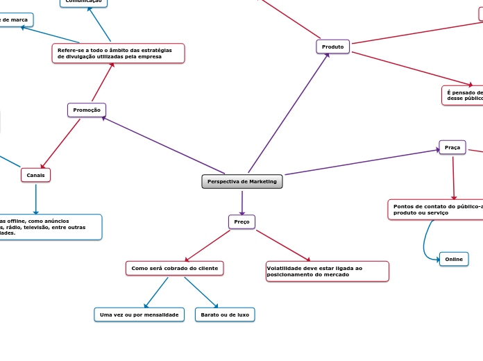 Perspectiva de Marketing
