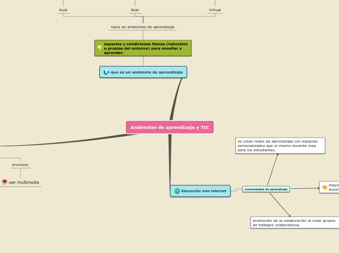 Sample Mind Map