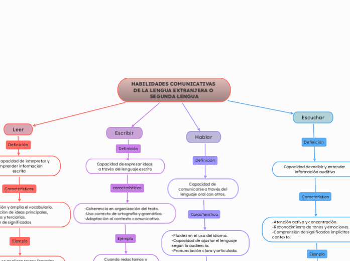 HABILIDADES COMUNICATIVAS DE LA LENGUA EXTRANJERA O SEGUNDA LENGUA