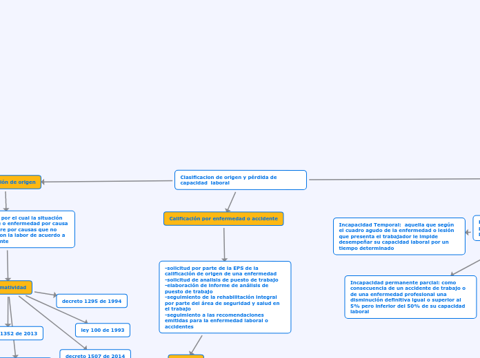 Clasificacion de origen y pérdida de capacidad  laboral