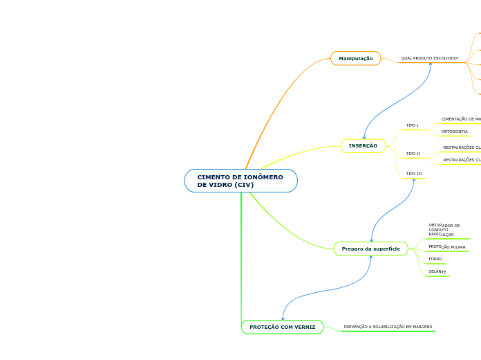 CIMENTO DE IONÔMERO DE VIDRO (CIV)