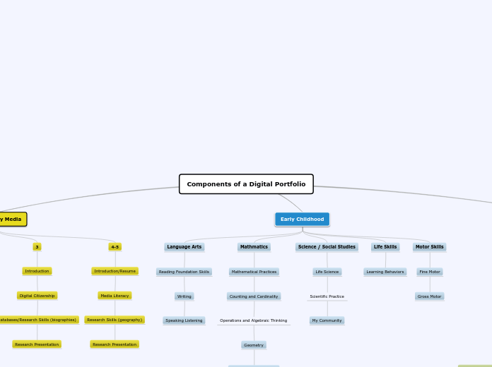 Module 2 Global Educators' Mind Map