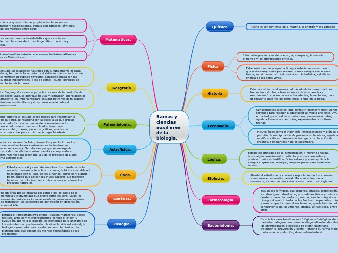 Ramas y ciencias auxiliares de la biologia.