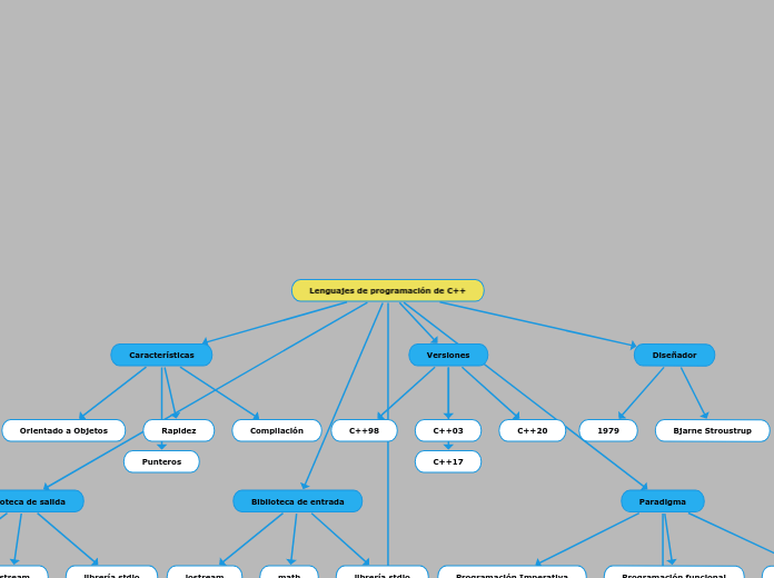 Lenguajes de programación de C++