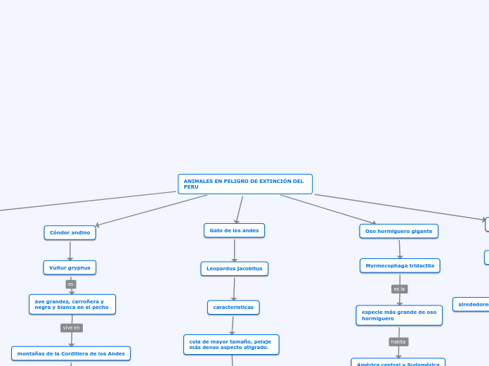 ANIMALES EN PELIGRO DE EXTINCIÓN DEL PERU