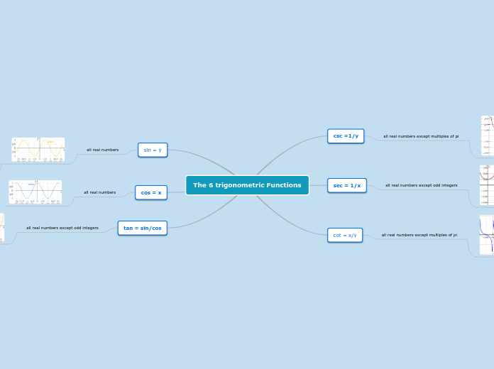 The 6 trigonometric Functions