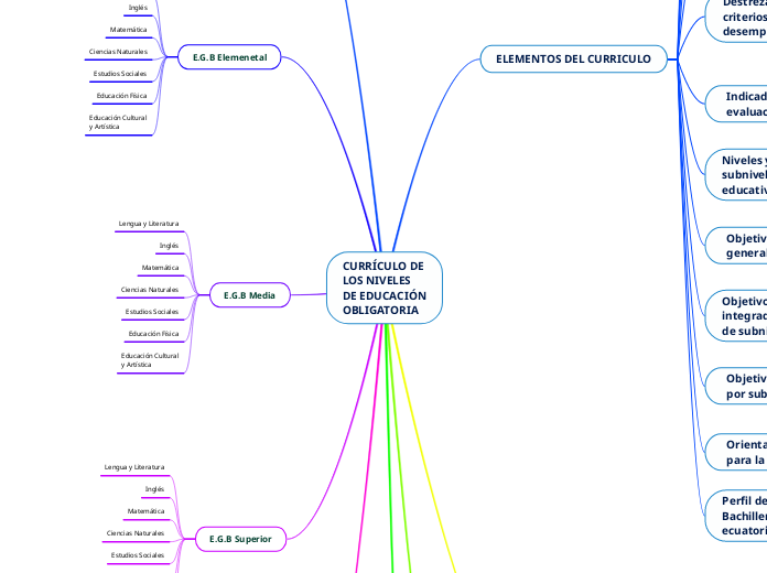 CURRÍCULO DE
LOS NIVELES
DE EDUCACIÓN
OBLIGATORIA