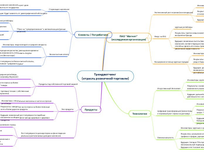 Трендвотчинг 
(отрасль розничной торговли)