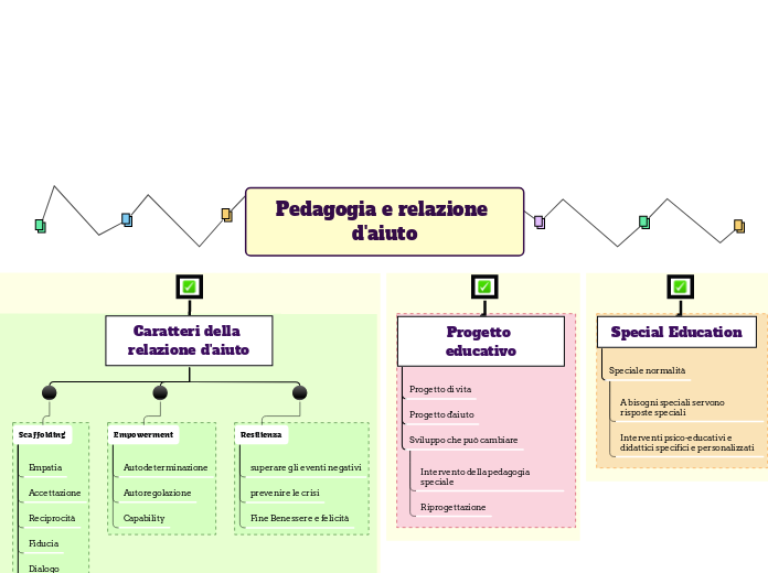 Pedagogia e relazione d'aiuto