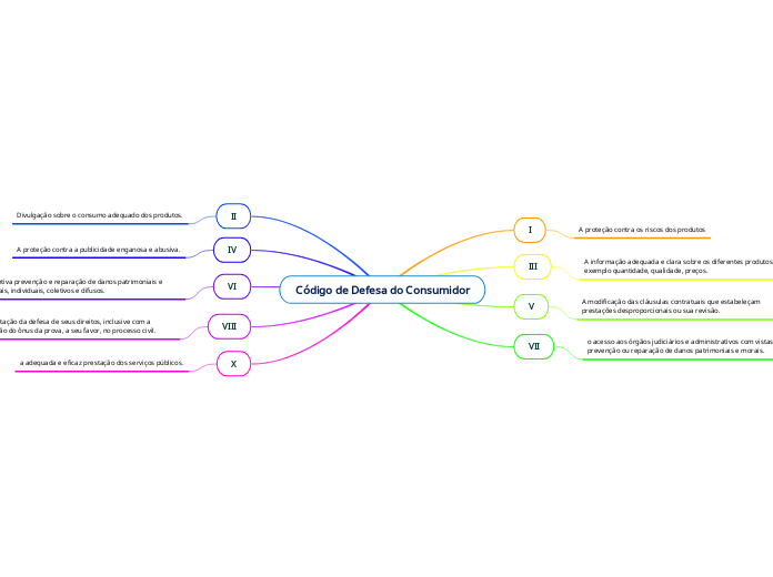 Código de Defesa do Consumidor