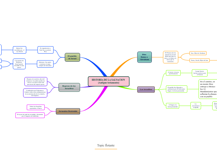 HISTORIA DE LA SALVACION (Antiguo testamento)