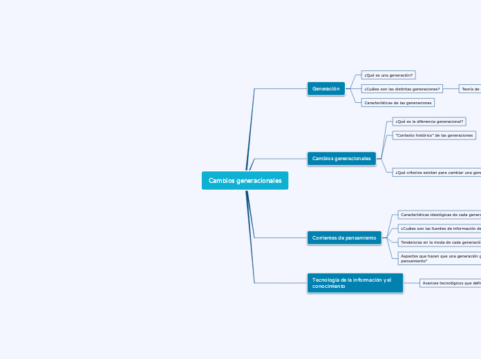 Cambios generacionales