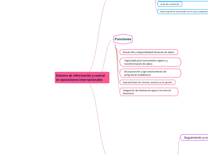 Sistema de información y control en operaciones internacionales