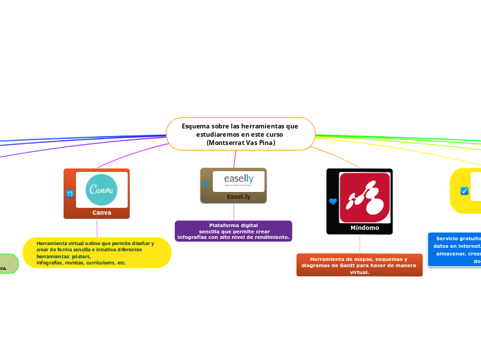 Esquema sobre las herramientas que estudiaremos en este curso (Montserrat Vas Pina)