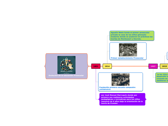 Evolución de la educación Preescolar 