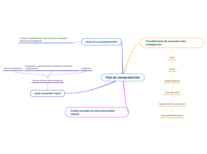 Plan de autoprotección