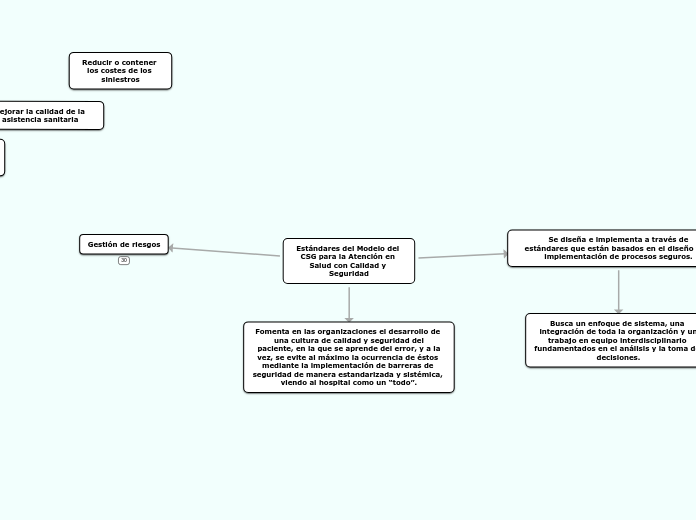 Estándares del Modelo del CSG para la Atención en Salud con Calidad y Seguridad