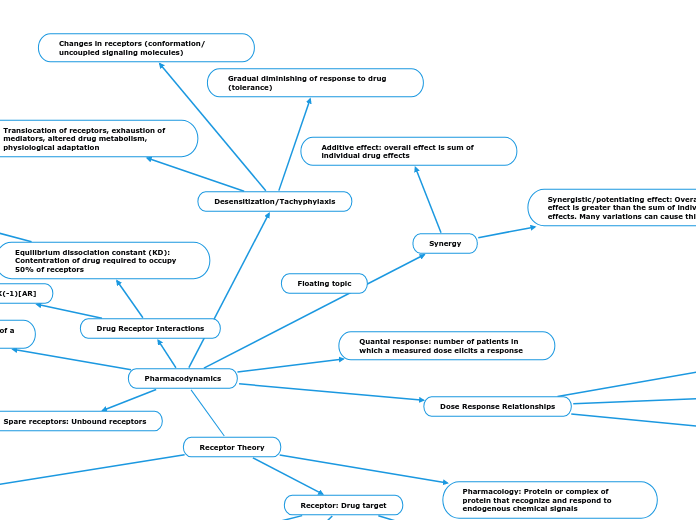 Pharmacodynamics