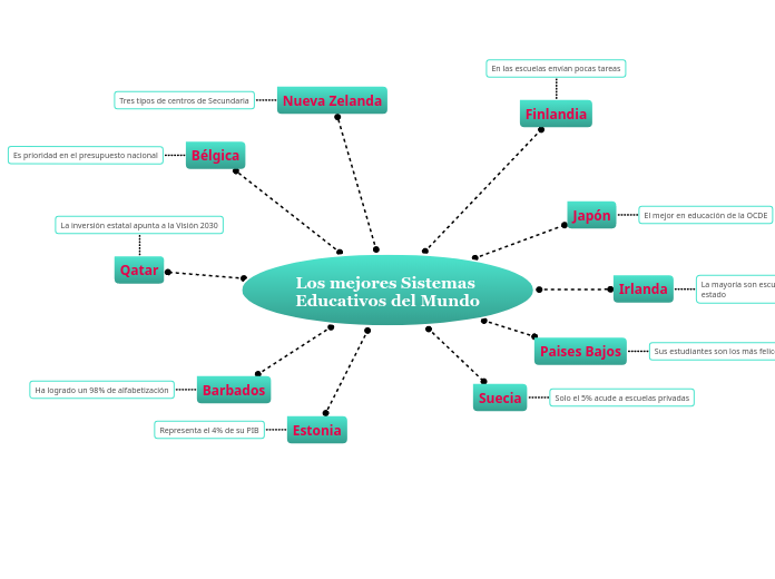 Los mejores Sistemas Educativos del Mundo