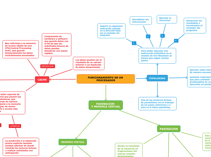 FUNCIONAMIENTO DE UN PROCESADOR