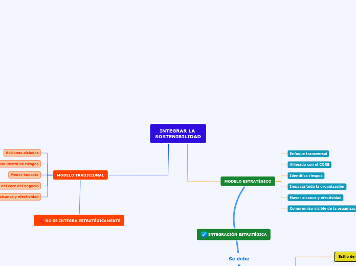 INTEGRAR LA 
SOSTENIBILIDAD