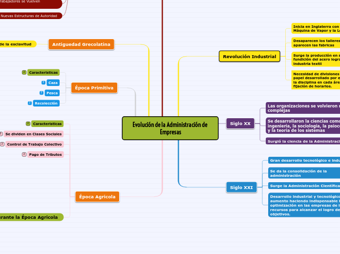 Evolución de la Administración de Empresas