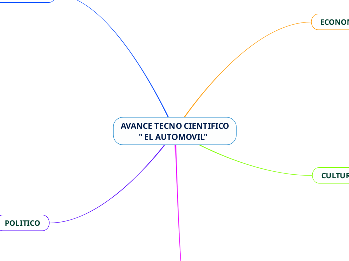 AVANCE TECNO CIENTIFICO
         " EL AUTOMOVIL"