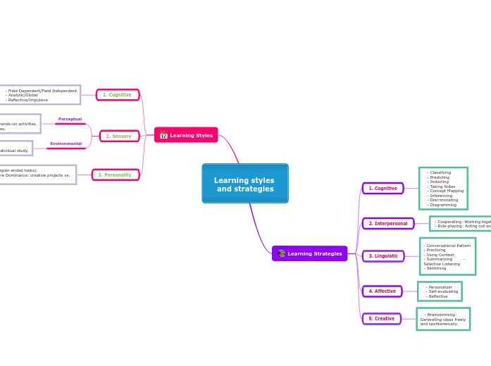 Learning styles and strategies