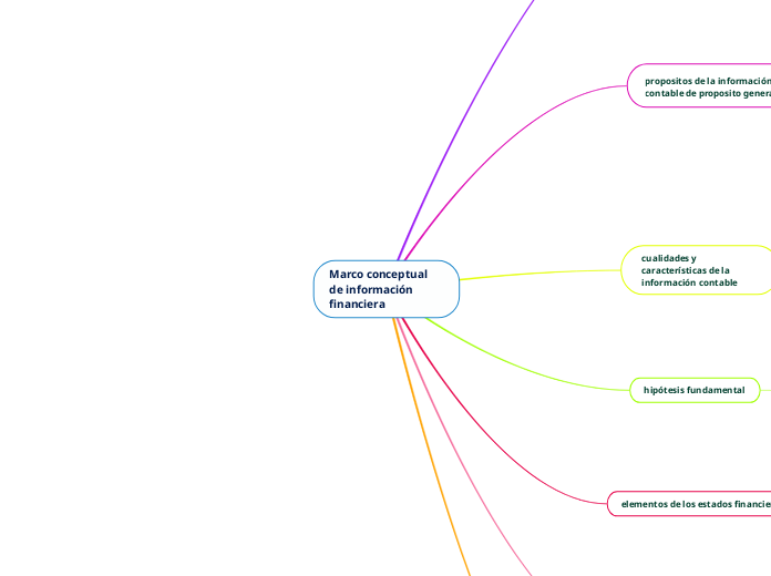 Marco conceptual de información financiera