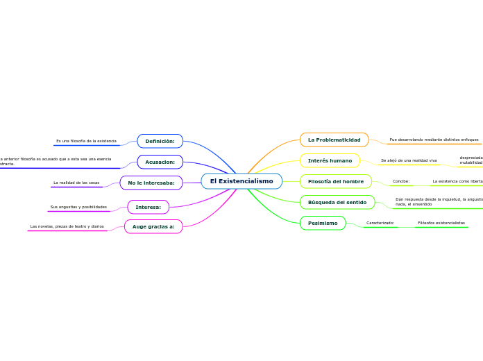 El Existencialismo