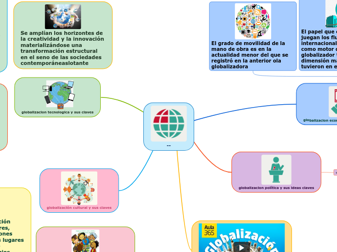 mapa mental globalizacion 