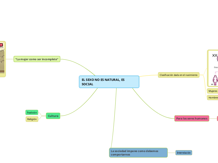 EL SEXO NO ES NATURAL, ES SOCIAL