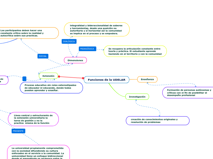 Funciones de la UDELAR