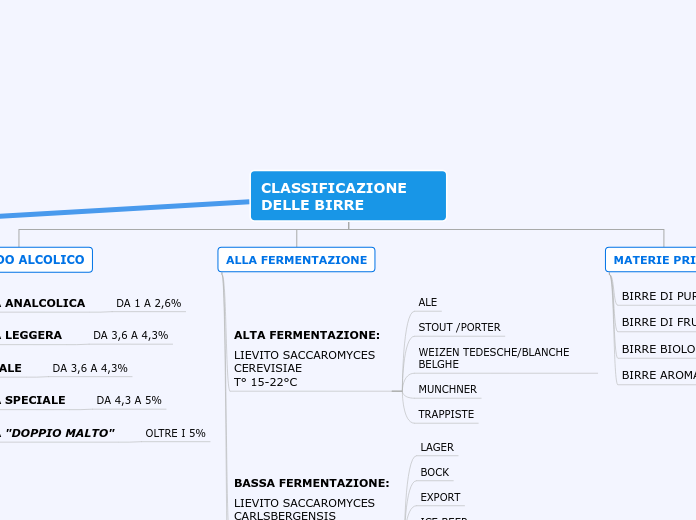 Classificazione delle birre