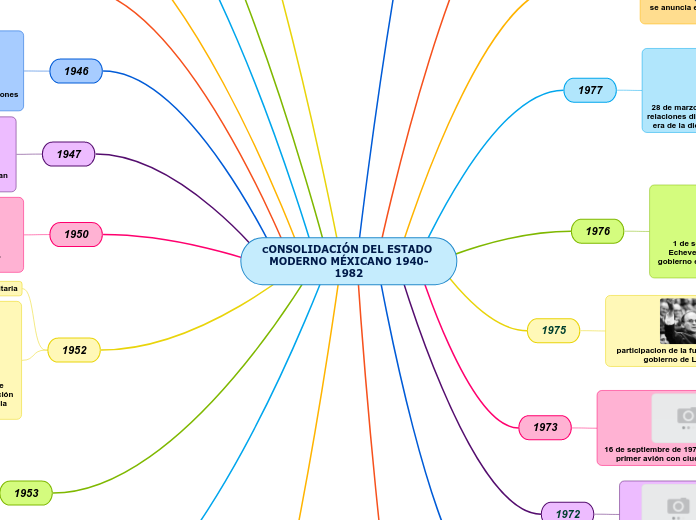 CONSOLIDACIÓN DEL ESTADO MODERNO MÉXICANO 1940-1982