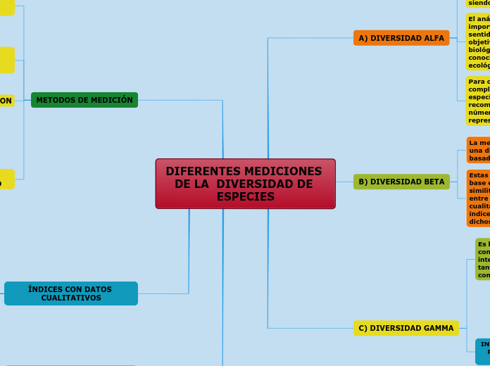 DIFERENTES MEDICIONES DE LA  DIVERSIDAD DE ESPECIES