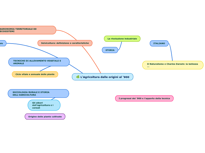 L'Agricoltura dalle origini al '900