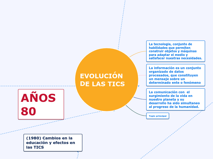 EVOLUCION DE LAS TICS