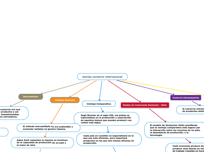 teorías comercio internacional