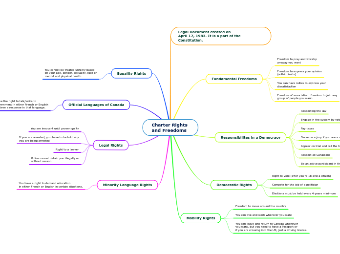 Charter Rights 
and Freedoms