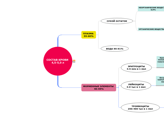 СОСТАВ КРОВИ 
      4,5-5,0 л
