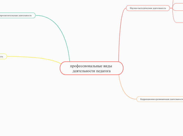 профессиональные виды деятельности педагога