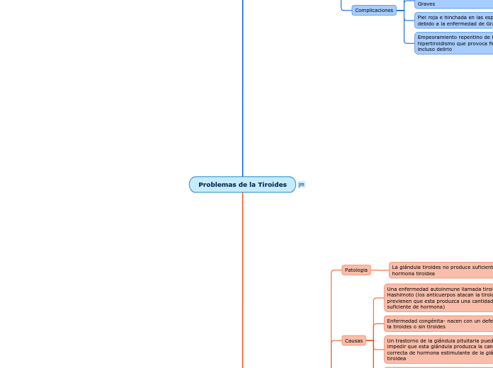 Problemas de la Tiroides