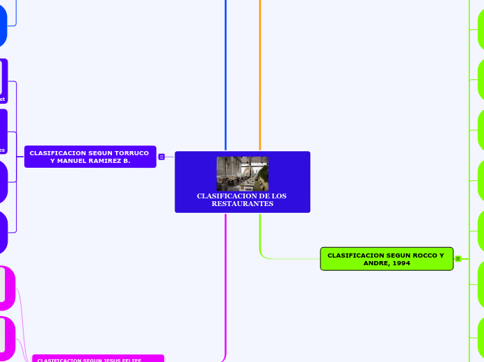 CLASIFICACION DE LOS RESTAURANTES