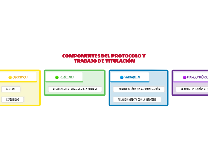 COMPONENTES DEL PROTOCOLO Y TRABAJO DE TITULACIÓN