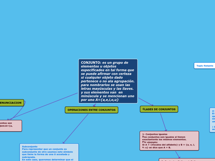 CONJUNTO: es un grupo de elementos u objetos especificados en tal forma que se puede afirmar con certeza si cualquier objeto dado pertenece o no ala agrupación. para nombrarlos se usan las letras mayúsculas y las llaves. y sus elementos van  en minúscula y se mencionan uno por uno A={a,e,i,o,u}