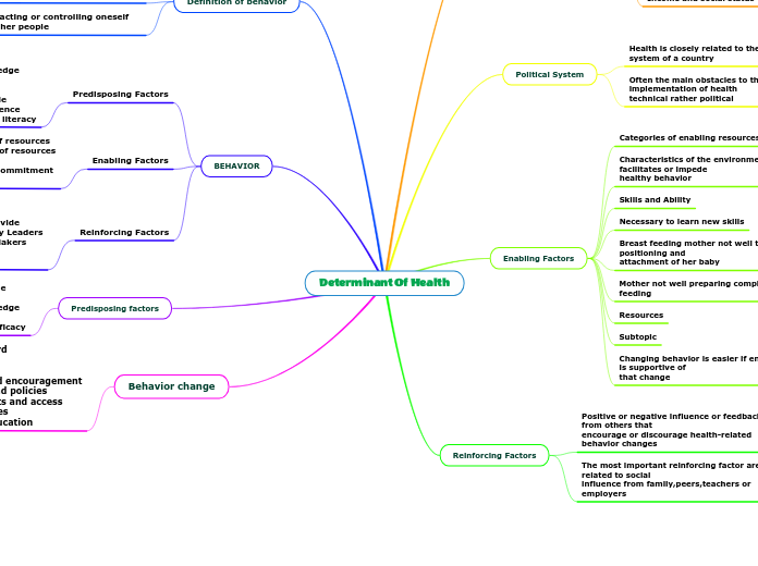 Determinant Of Health