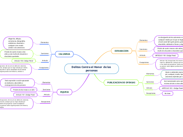 Delitos Contra el Honor  de las personas