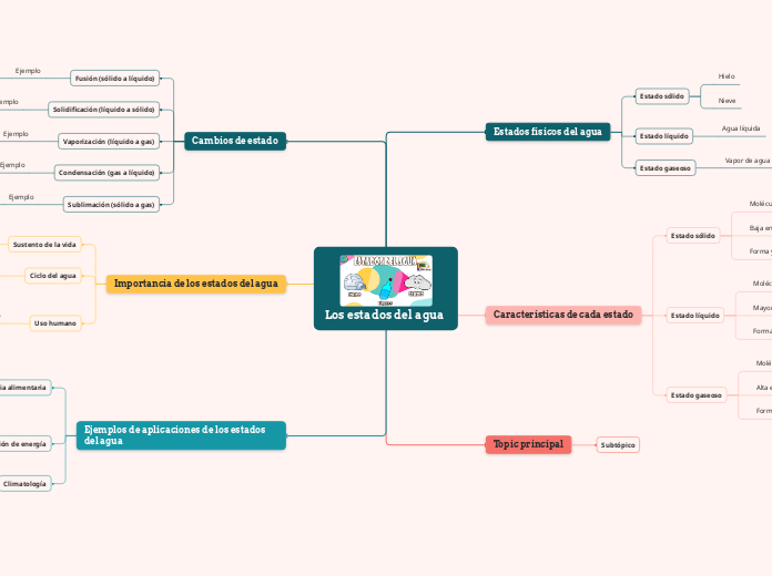 Los estados del agfua con ejemplos
