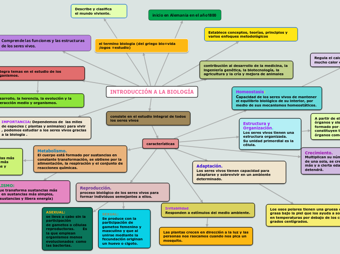 INTRODUCCIÓN A LA BIOLOGÍA